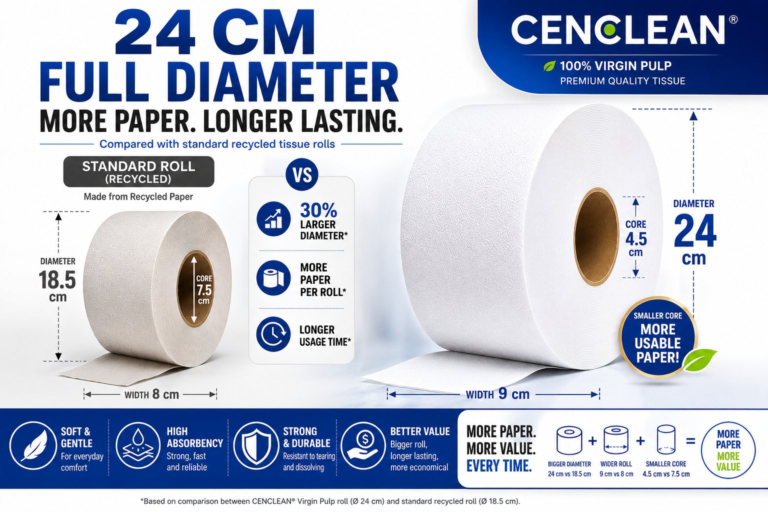 CENCLEAN 24cm full diameter - more paper, longer lasting, compared with standard recycled tissue rolls